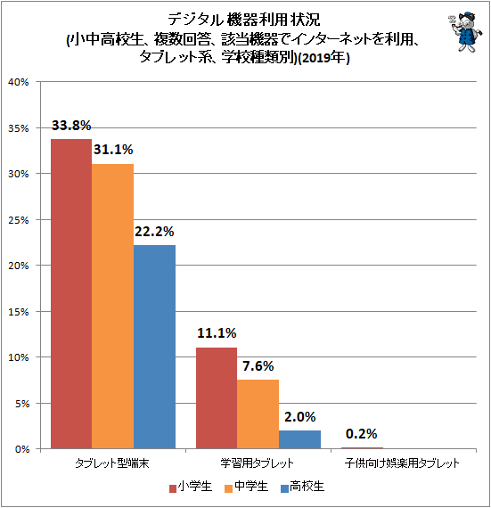 ↑ デジタル機器利用状況(小中高校生、複数回答、該当機器でインターネットを利用、タブレット系、学校種類別)(2019年)