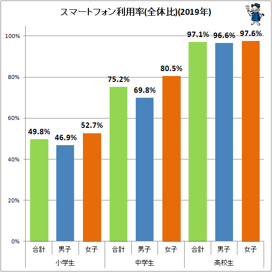 ↑ スマートフォン利用率(全体比)(2019年)