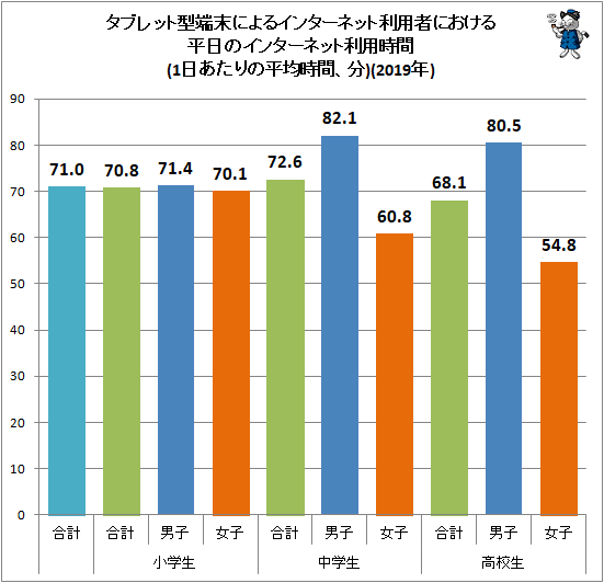 ↑ タブレット型端末によるインターネット利用者における平日のインターネット利用時間(1日あたりの平均時間、分)(2019年)