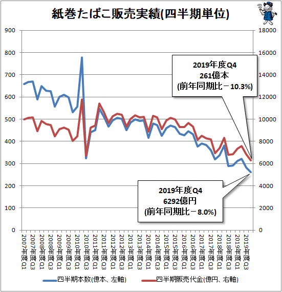 ↑ 紙巻たばこ販売実績(四半期単位)