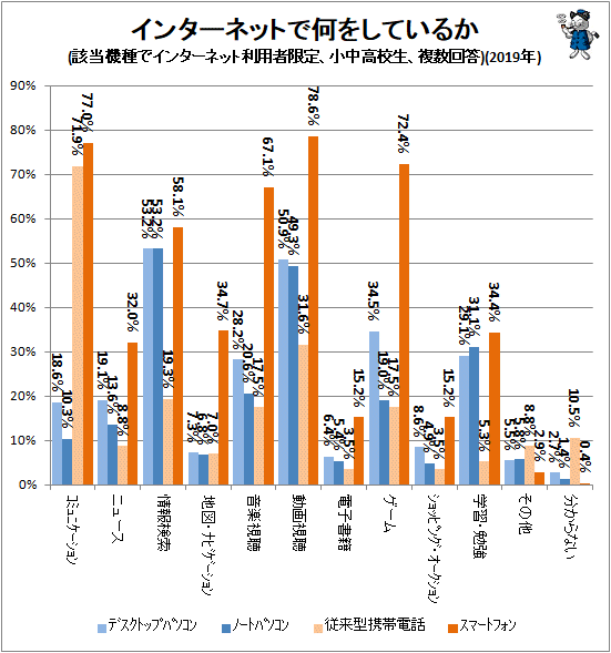 ↑ インターネットで何をしているか(該当機種でインターネット利用者限定、小中高校生、複数回答)(2019年)