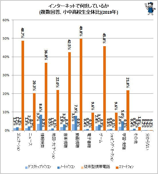 ↑ インターネットで何をしているか(複数回答、小中高校生全体比)(2019年)