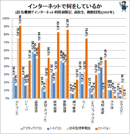 ↑ インターネットで何をしているか(該当機種でインターネット利用者限定、高校生、複数回答)(2019年)