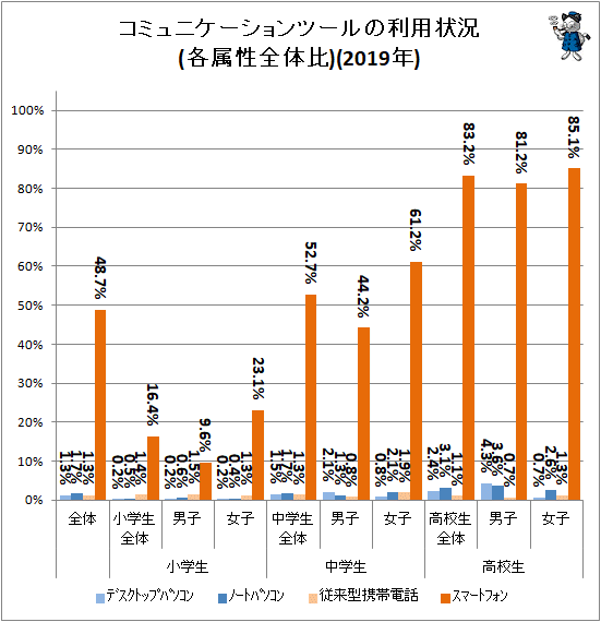 ↑ コミュニケーションツールの利用状況(各属性全体比)(2019年)