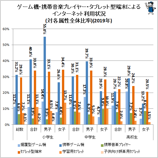 ↑ ゲーム機・携帯音楽プレイヤー・タブレット型端末によるインターネット利用状況(対各属性全体比率)(2019年)