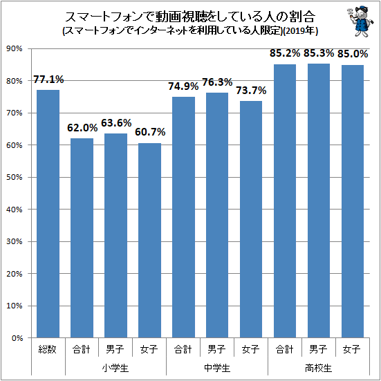 ↑ スマートフォンで動画視聴をしている人の割合(スマートフォンでインターネットを利用している人限定)(2019年)