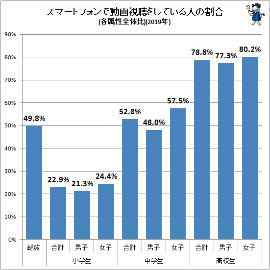 ↑ スマートフォンで動画視聴をしている人の割合(各属性全体比)(2019年)