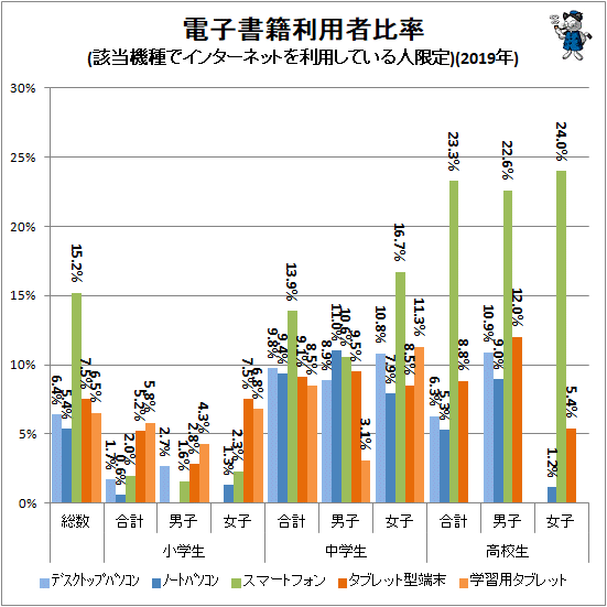 ↑ 電子書籍利用者比率(該当機種でインターネットを利用している人限定)(2019年)