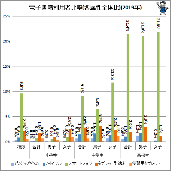 ↑ 電子書籍利用者比率(各属性全体比)(2019年)