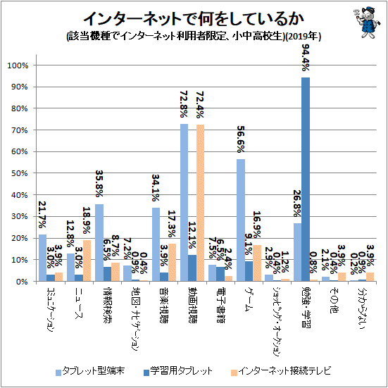 ↑ インターネットで何をしているか(該当機種でインターネット利用者限定、小中高校生)(2019年)