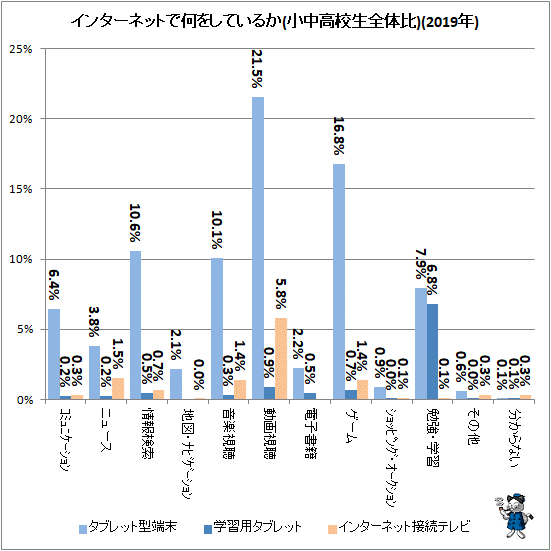 ↑ インターネットで何をしているか(小中高校生全体比)(2019年)