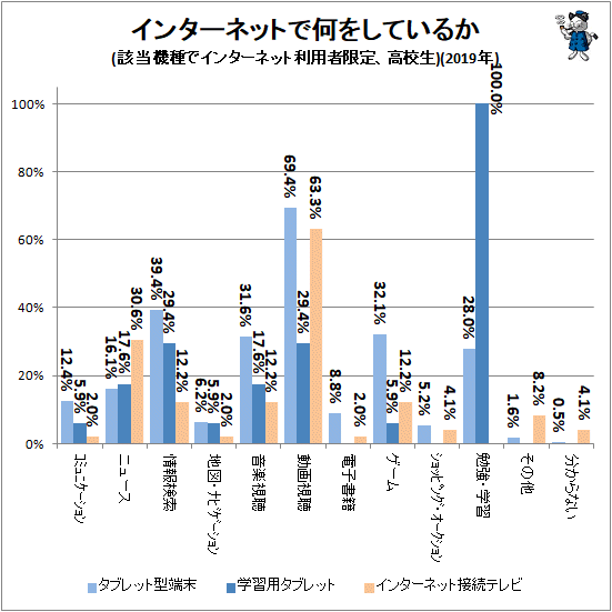 ↑ インターネットで何をしているか(該当機種でインターネット利用者限定、高校生)(2019年)