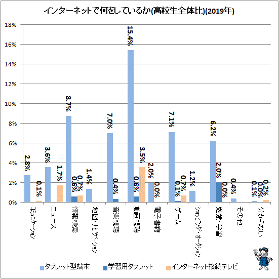 ↑ インターネットで何をしているか(高校生全体比)(2019年)
