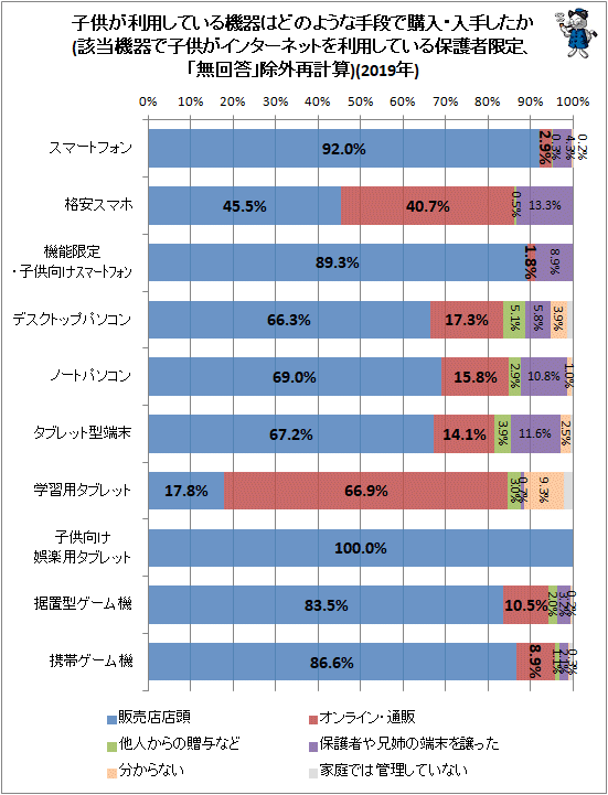 ↑ 子供が利用している機器はどのような手段で購入・入手したか(該当機器で子供がインターネットを利用している保護者限定、「無回答」除外再計算)(2019年)