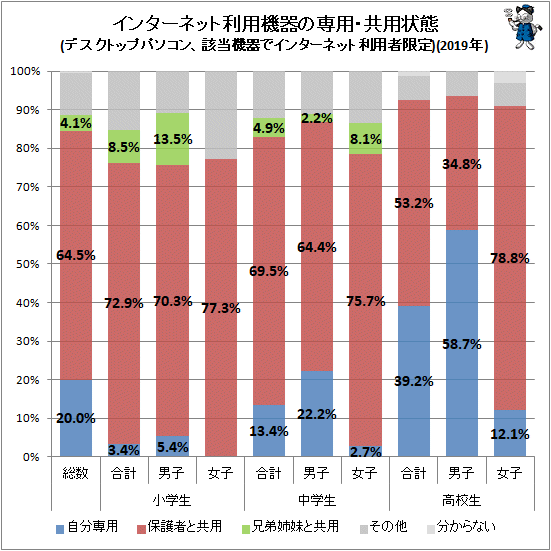 ↑ インターネット利用機器の専用・共用状態(デスクトップパソコン、該当機器でインターネット利用者限定)(2019年)