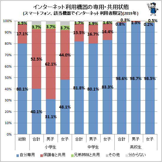 ↑ インターネット利用機器の専用・共用状態(スマートフォン、該当機器でインターネット利用者限定)(2019年)