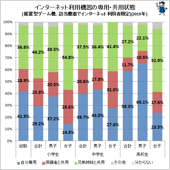 ↑ インターネット利用機器の専用・共用状態(据置型ゲーム機、該当機器でインターネット利用者限定)(2019年)