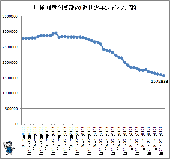 ↑ 印刷証明付き部数(週刊少年ジャンプ、部)