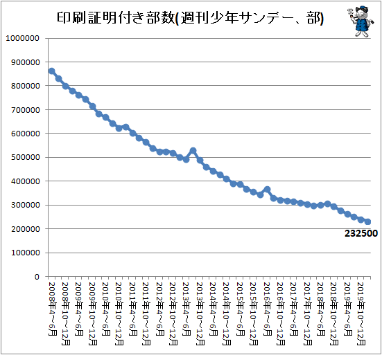 ↑ 印刷証明付き部数(週刊少年サンデー、部)