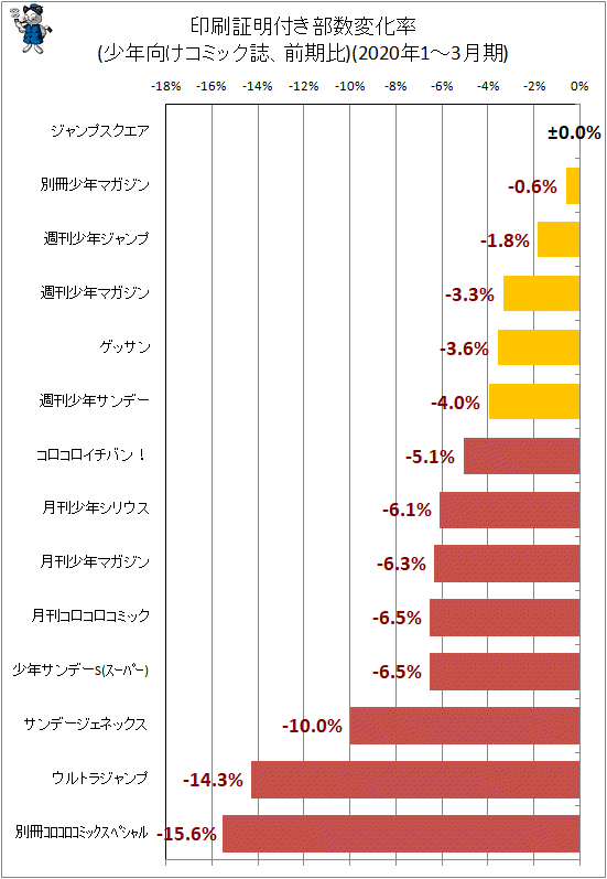 ↑ 印刷証明付き部数変化率(少年向けコミック誌、前期比)(2020年1-3月期)