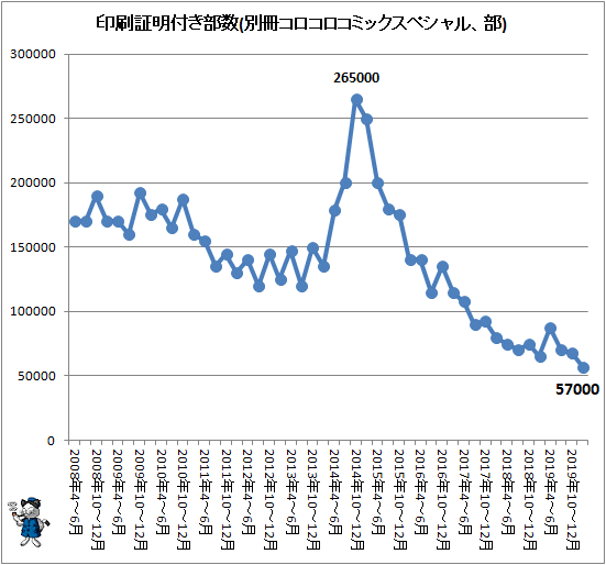 ↑ 印刷証明付き部数(別冊コロコロコミックスペシャル、部)