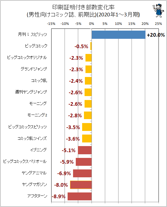 ↑ 印刷証明付き部数変化率(男性向けコミック誌、前期比)(2020年1-3月期)
