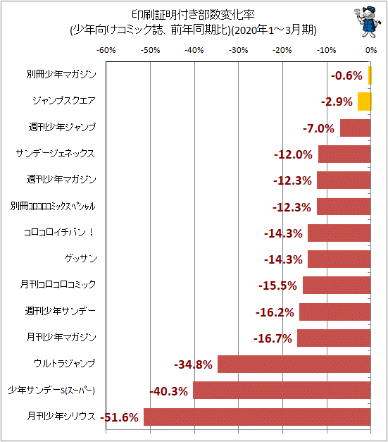 ↑ 印刷証明付き部数変化率(少年向けコミック誌、前年同期比)(2020年1-3月期)