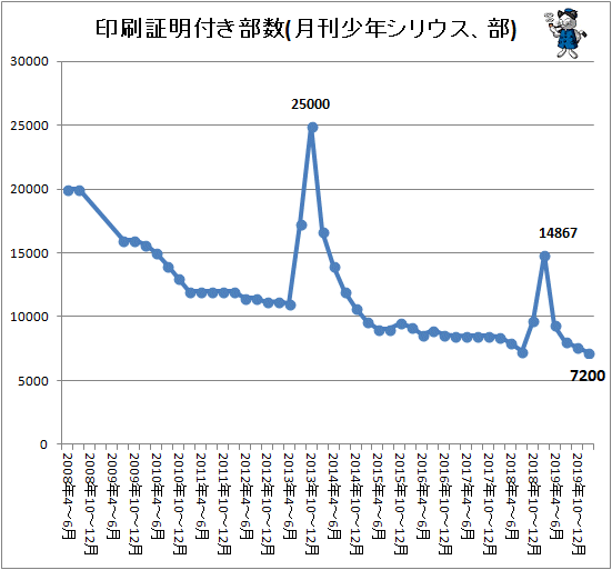 ↑ 印刷証明付き部数(月刊少年シリウス、部)