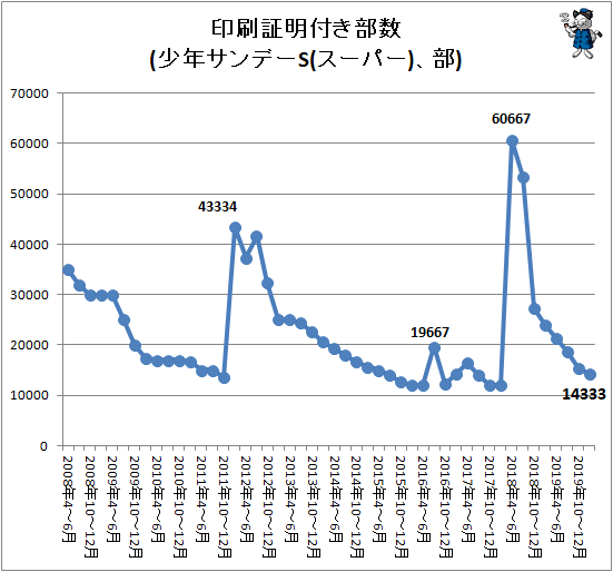 ↑ 印刷証明付き部数(少年サンデーS(スーパー)、部)