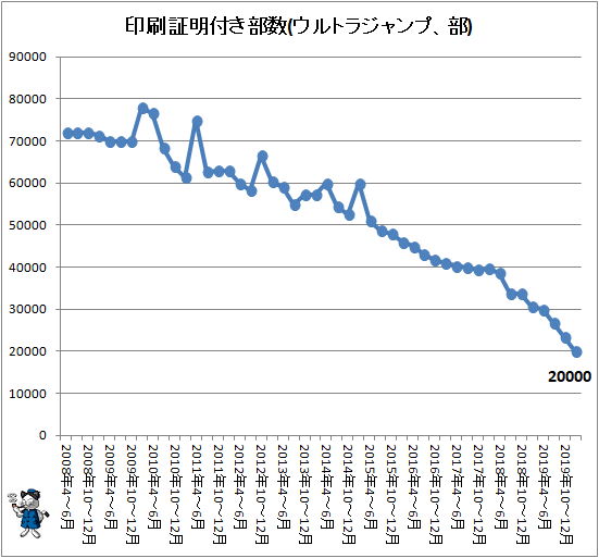↑ 印刷証明付き部数(ウルトラジャンプ、部)