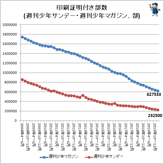 ↑ 印刷証明付き部数(週刊少年サンデー・週刊少年マガジン、部)