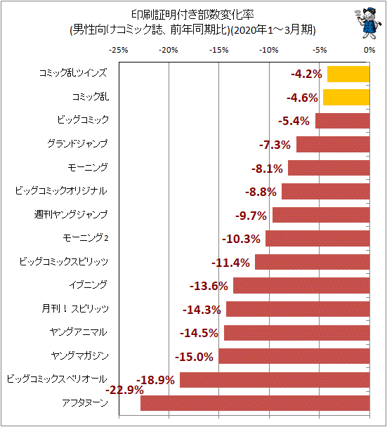 ↑ 印刷証明付き部数変化率(男性向けコミック誌、前年同期比)(2020年1-3月期)
