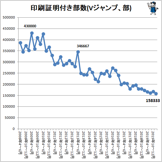 ↑ 印刷証明付き部数(Vジャンプ、部)