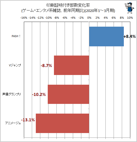 ↑ 印刷証明付き部数変化率(ゲーム・エンタメ系雑誌、前年同期比)(2020年1-3月期)