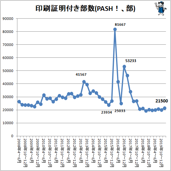 ↑ 印刷証明付き部数(PASH!、部)