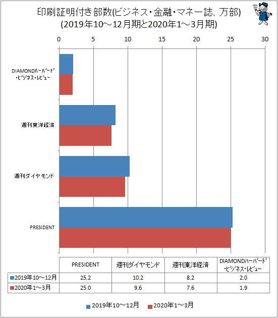 ↑ 印刷証明付き部数(ビジネス・金融・マネー誌、万部)(2019年10-12月期と2020年1-3月期)