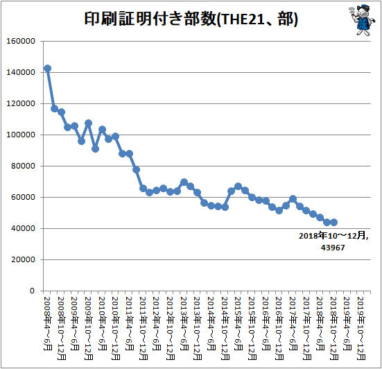 ↑ 印刷証明付き部数(THE21、部)