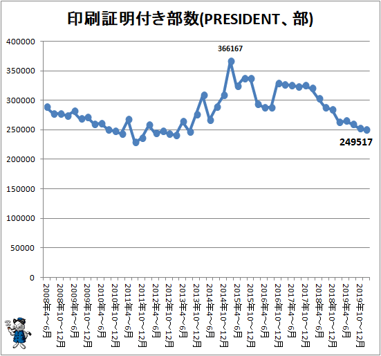 ↑ 印刷証明付き部数(PRESIDENT、部)