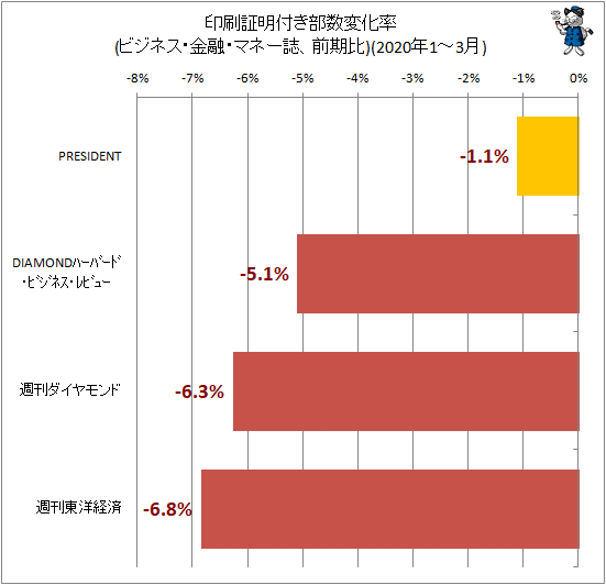 ↑ 印刷証明付き部数変化率(ビジネス・金融・マネー誌、前期比)(2020年1-3月)