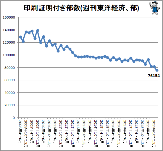 ↑ 印刷証明付き部数(週刊東洋経済、部)