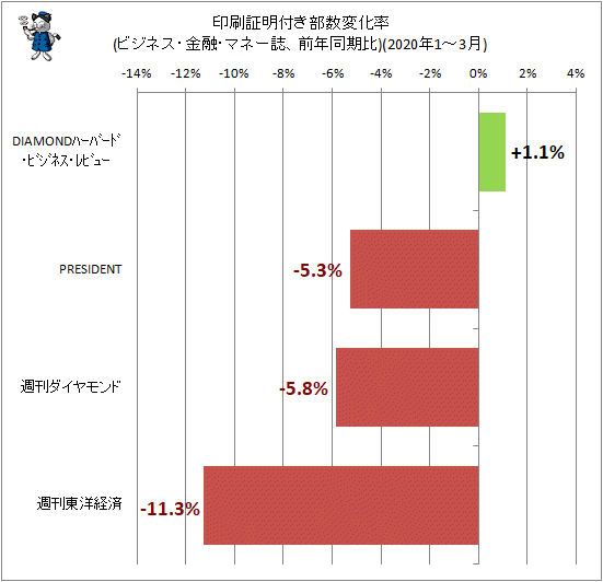 ↑ 印刷証明付き部数変化率(ビジネス・金融・マネー誌、前年同期比)(2020年1-3月)