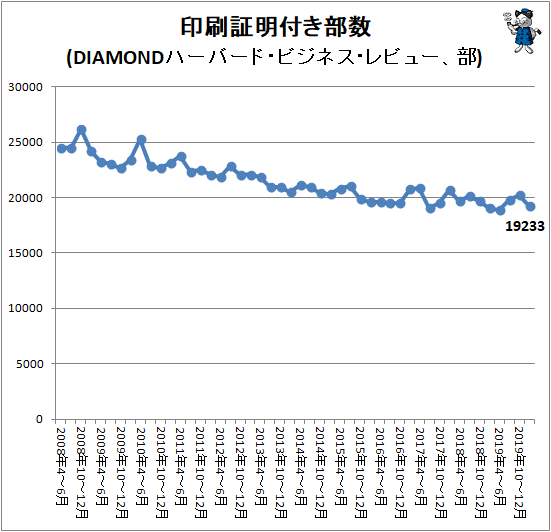 ↑ 印刷証明付き部数(DIAMONDハーバード・ビジネス・レビュー、部)