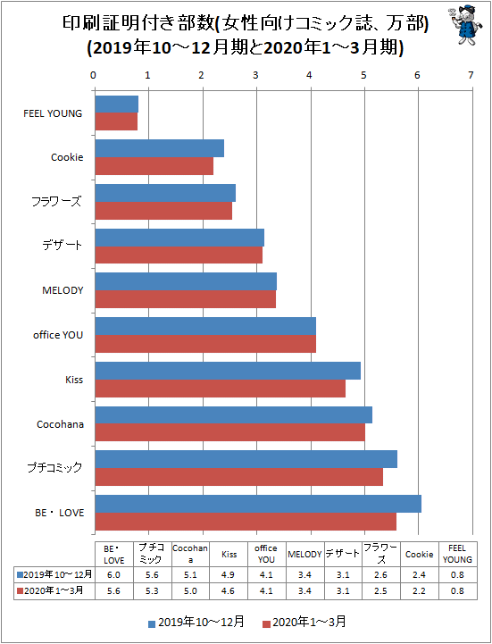 ↑ 印刷証明付き部数(女性向けコミック誌、万部)(2019年10-12月期と2020年1-3月期)