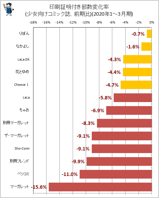 ↑ 印刷証明付き部数変化率(少女向けコミック誌、前期比)(2020年1-3月期)