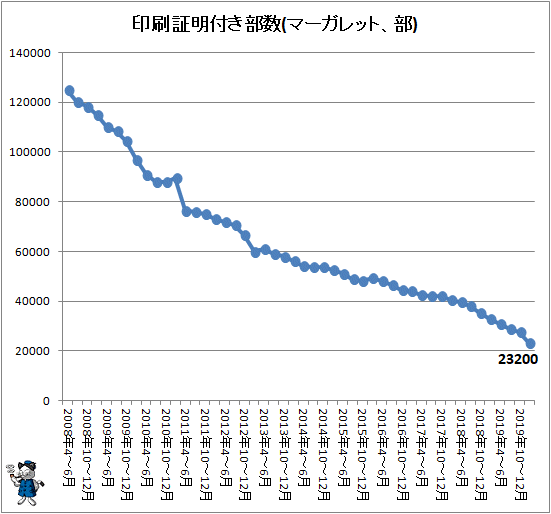 ↑ 印刷証明付き部数(マーガレット、部)
