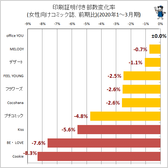 ↑ 印刷証明付き部数変化率(女性向けコミック誌、前期比)(2020年1-3月期)