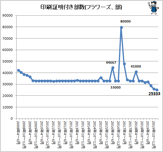 ↑ 印刷証明付き部数(フラワーズ、部)