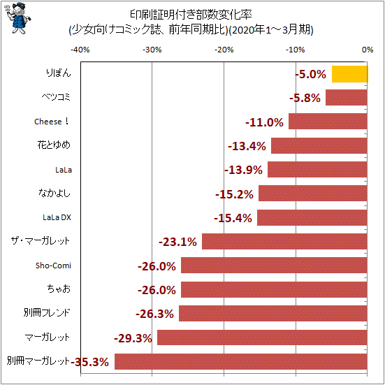 ↑ 印刷証明付き部数変化率(少女向けコミック誌、前年同期比)(2020年1-3月期)