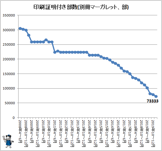 ↑ 印刷証明付き部数(別冊マーガレット、部)