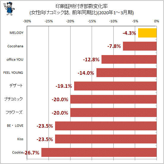 ↑ 印刷証明付き部数変化率(女性向けコミック誌、前年同期比)(2019年10-12月期)
